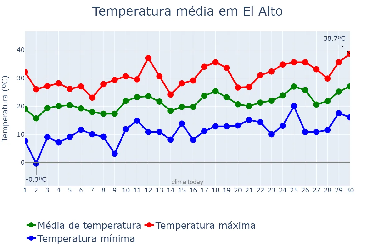 Temperatura em setembro em El Alto, Catamarca, AR