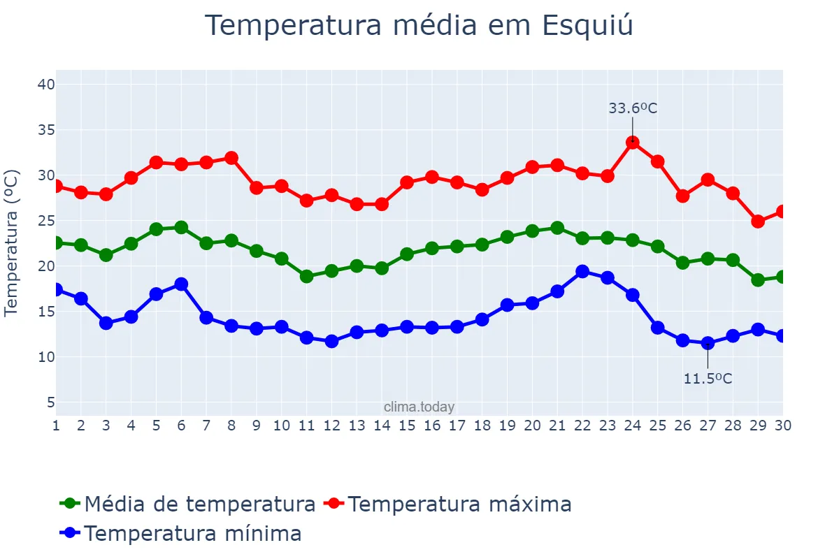 Temperatura em abril em Esquiú, Catamarca, AR