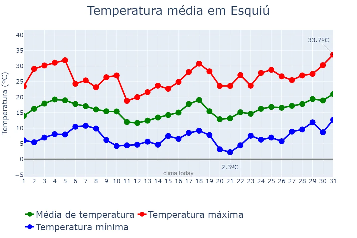Temperatura em agosto em Esquiú, Catamarca, AR