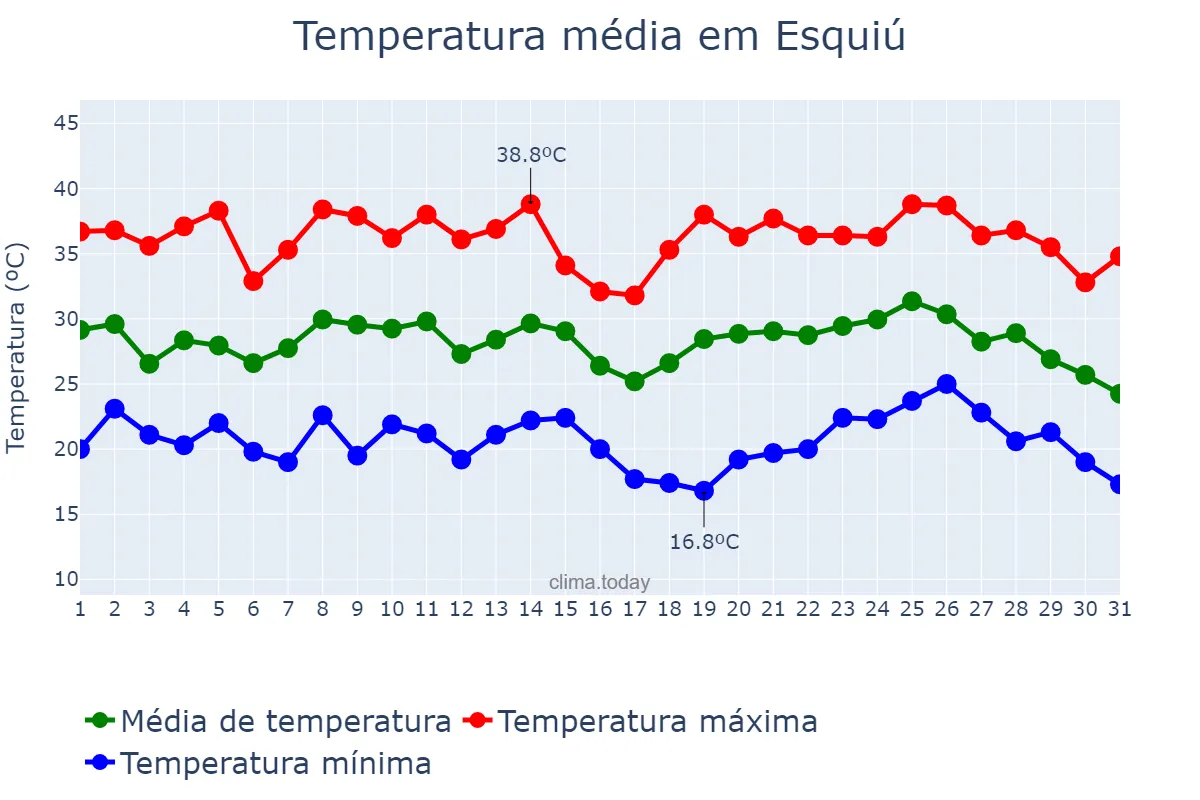 Temperatura em janeiro em Esquiú, Catamarca, AR