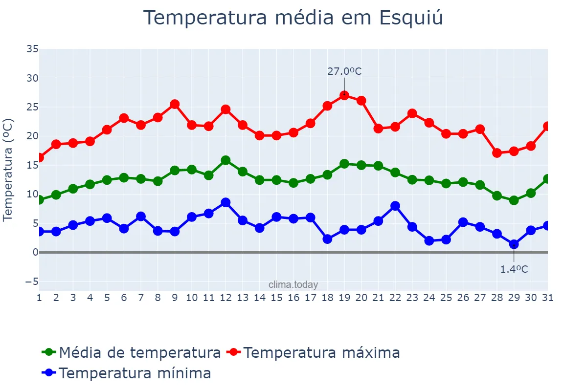 Temperatura em julho em Esquiú, Catamarca, AR