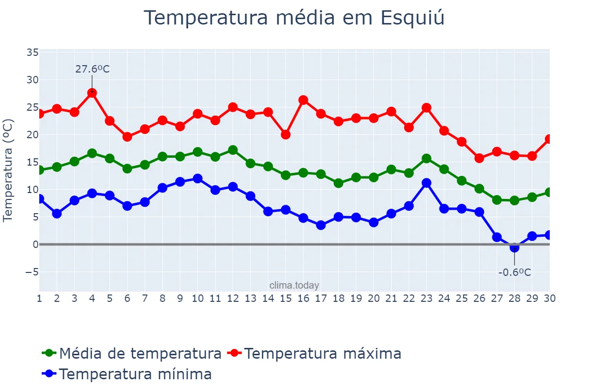 Temperatura em junho em Esquiú, Catamarca, AR