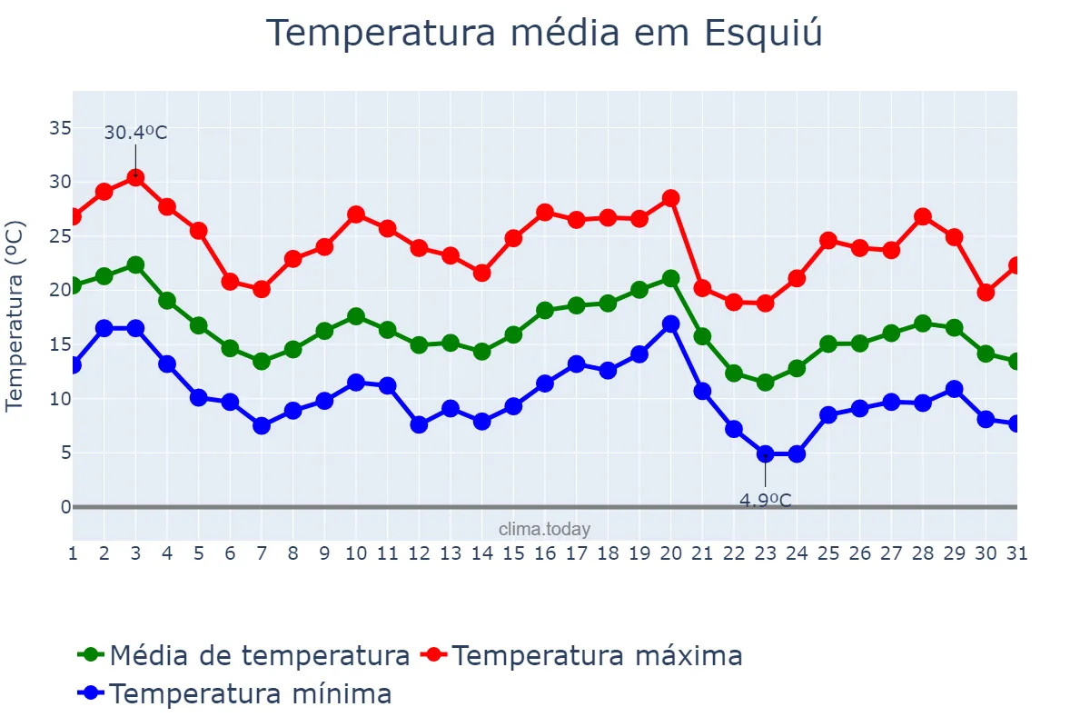 Temperatura em maio em Esquiú, Catamarca, AR