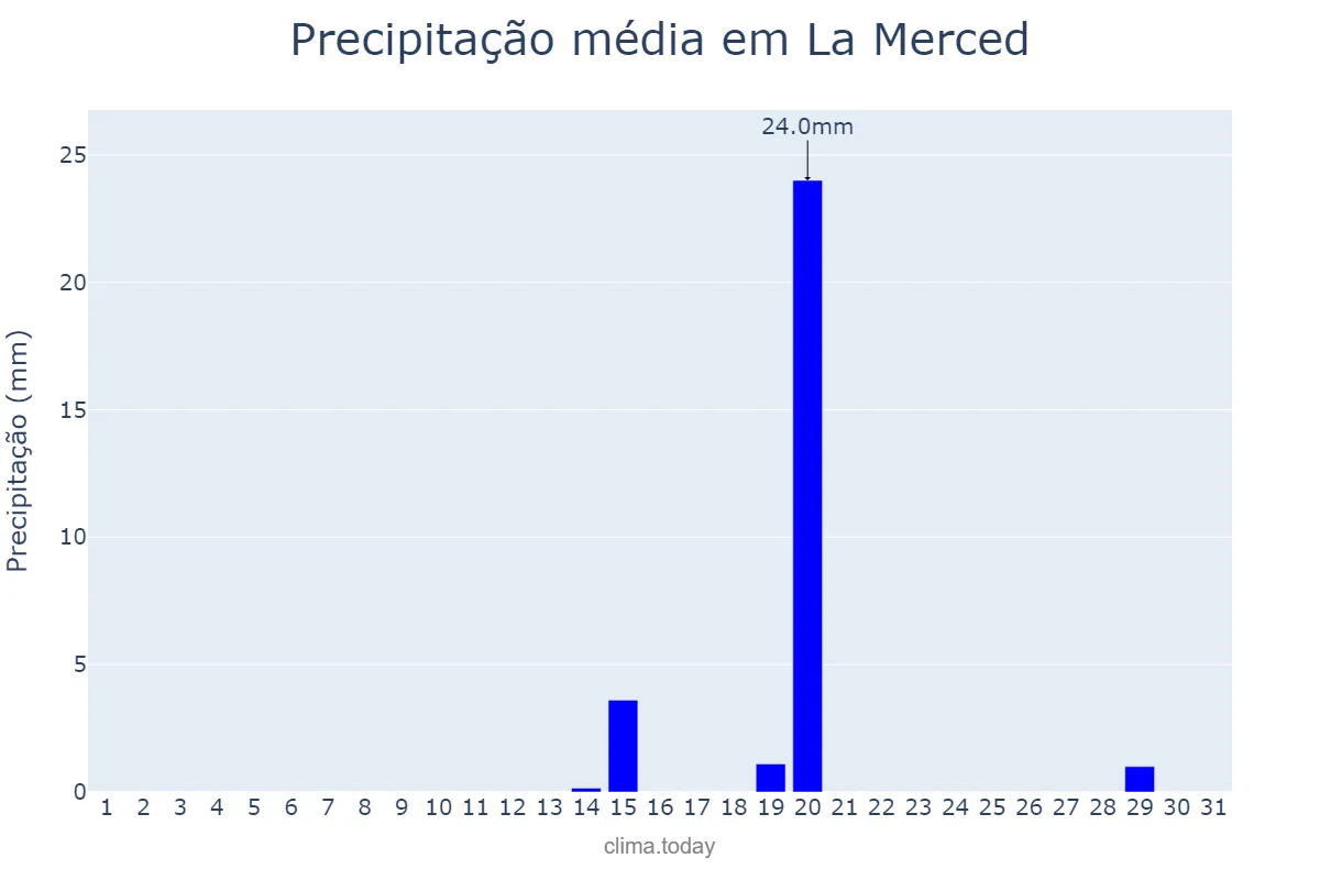 Precipitação em outubro em La Merced, Catamarca, AR