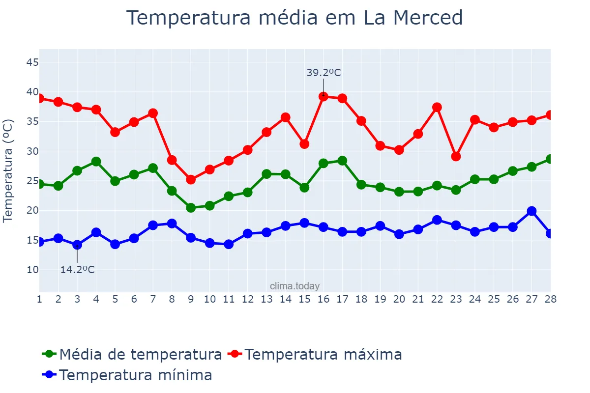 Temperatura em fevereiro em La Merced, Catamarca, AR