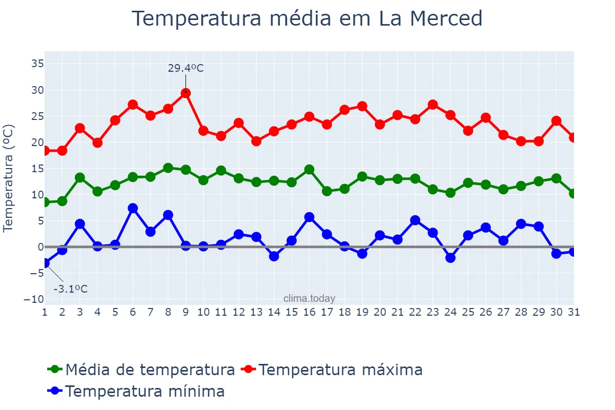 Temperatura em julho em La Merced, Catamarca, AR