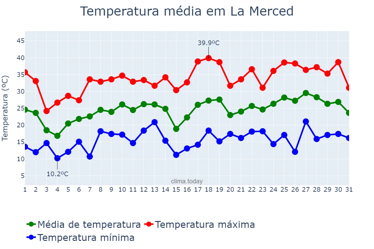Temperatura em outubro em La Merced, Catamarca, AR