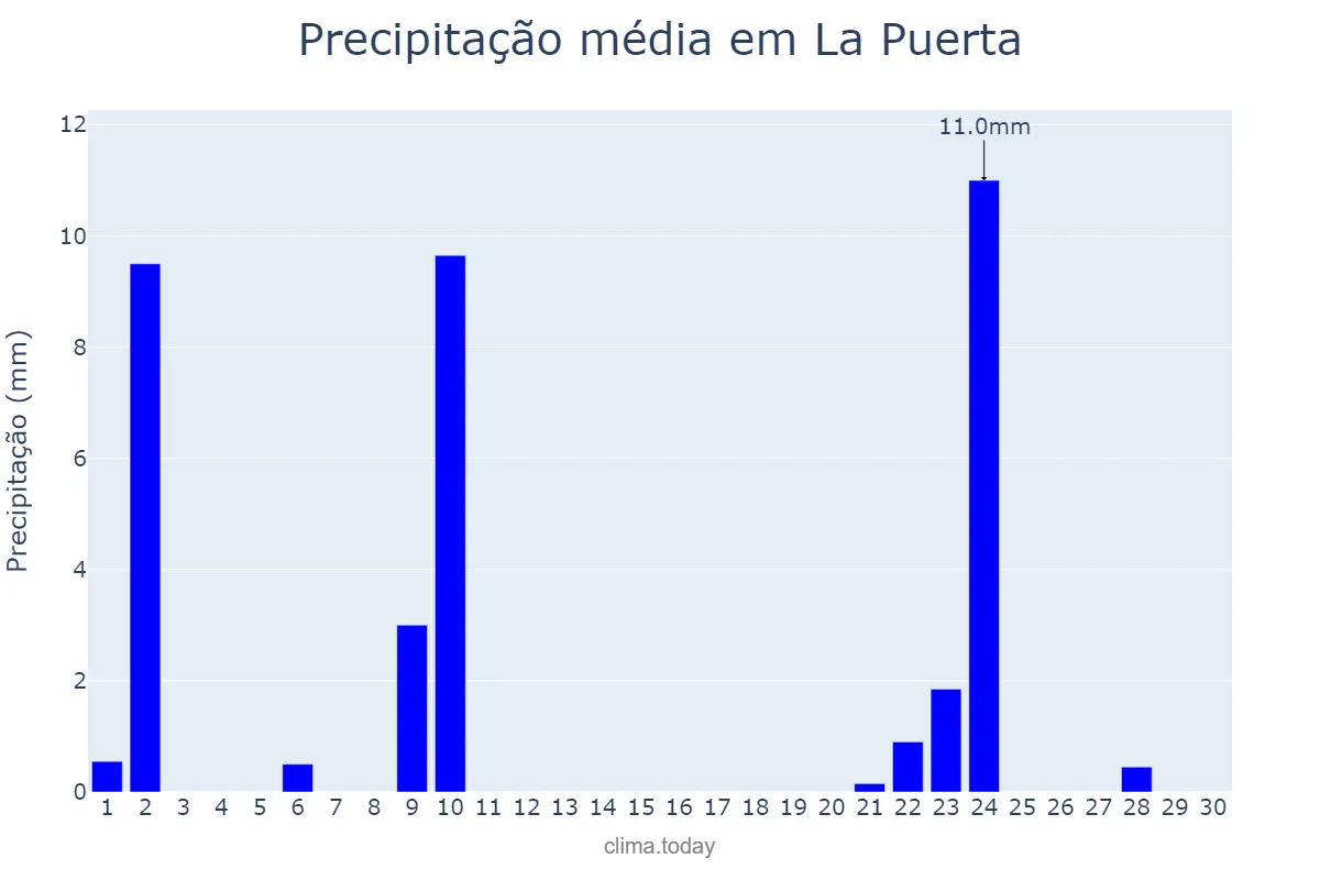 Precipitação em abril em La Puerta, Catamarca, AR