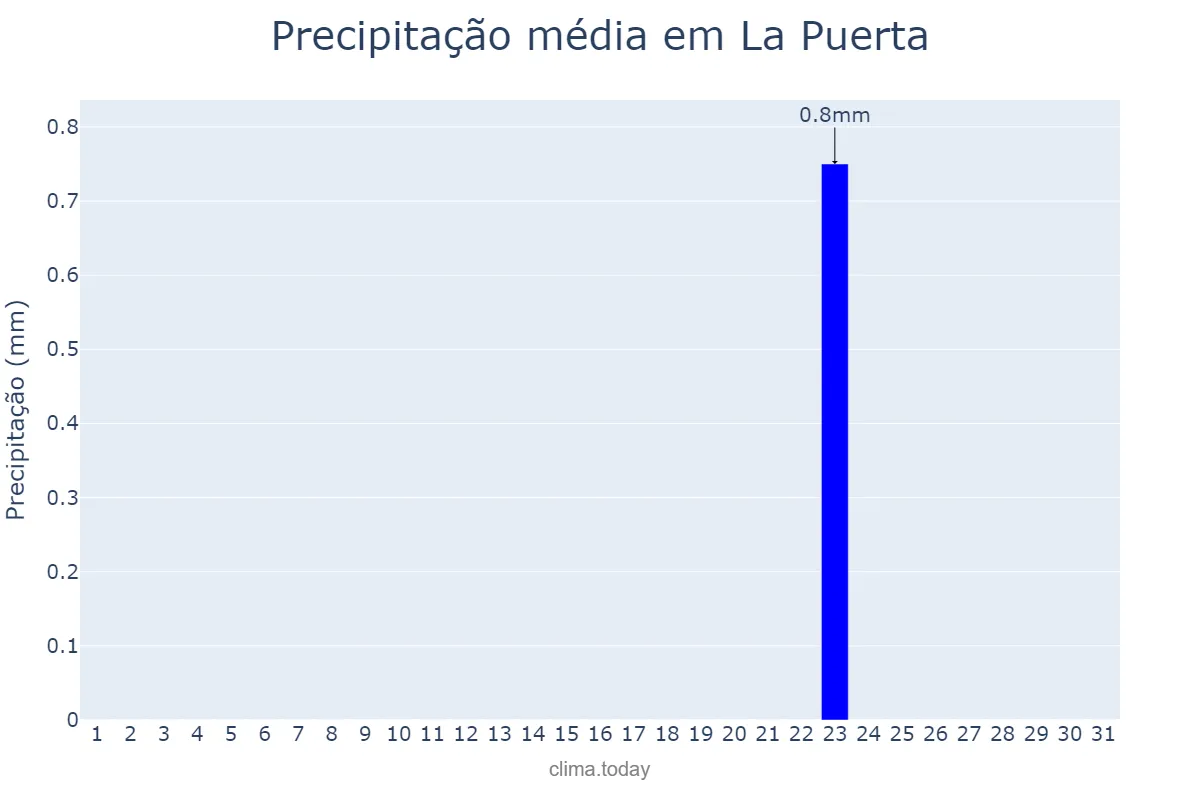 Precipitação em julho em La Puerta, Catamarca, AR