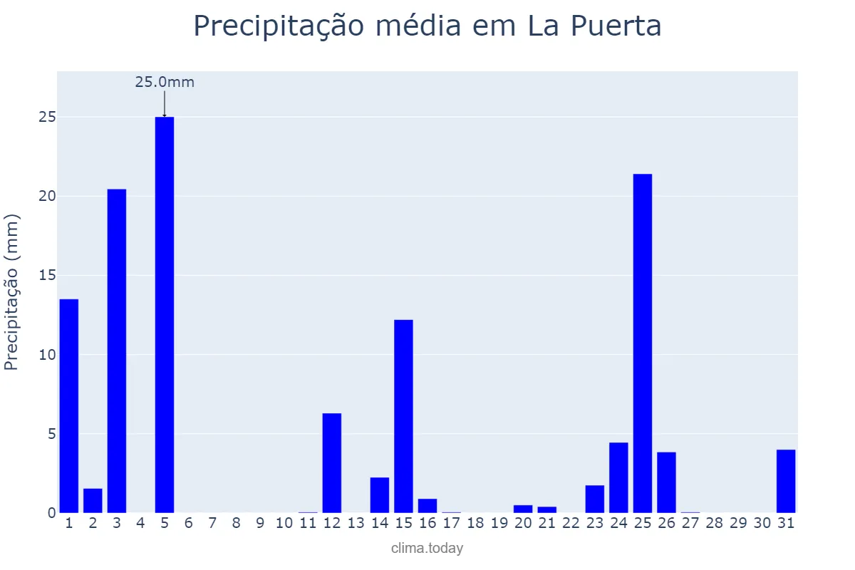 Precipitação em marco em La Puerta, Catamarca, AR