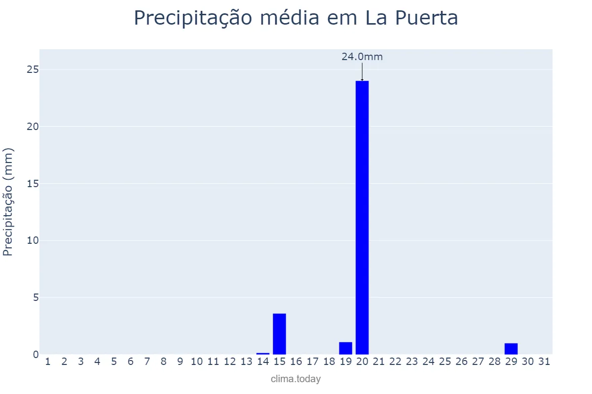 Precipitação em outubro em La Puerta, Catamarca, AR