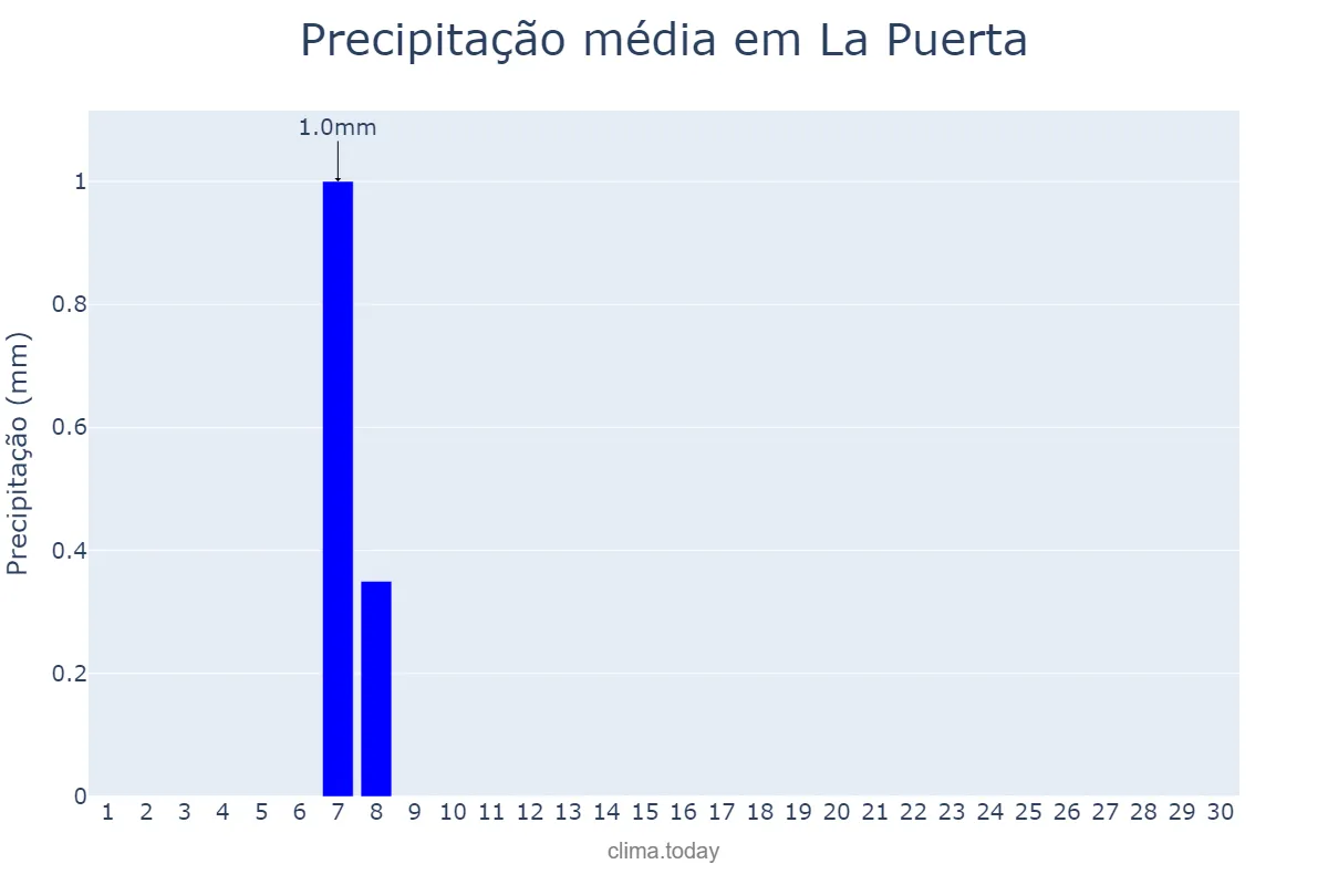 Precipitação em setembro em La Puerta, Catamarca, AR