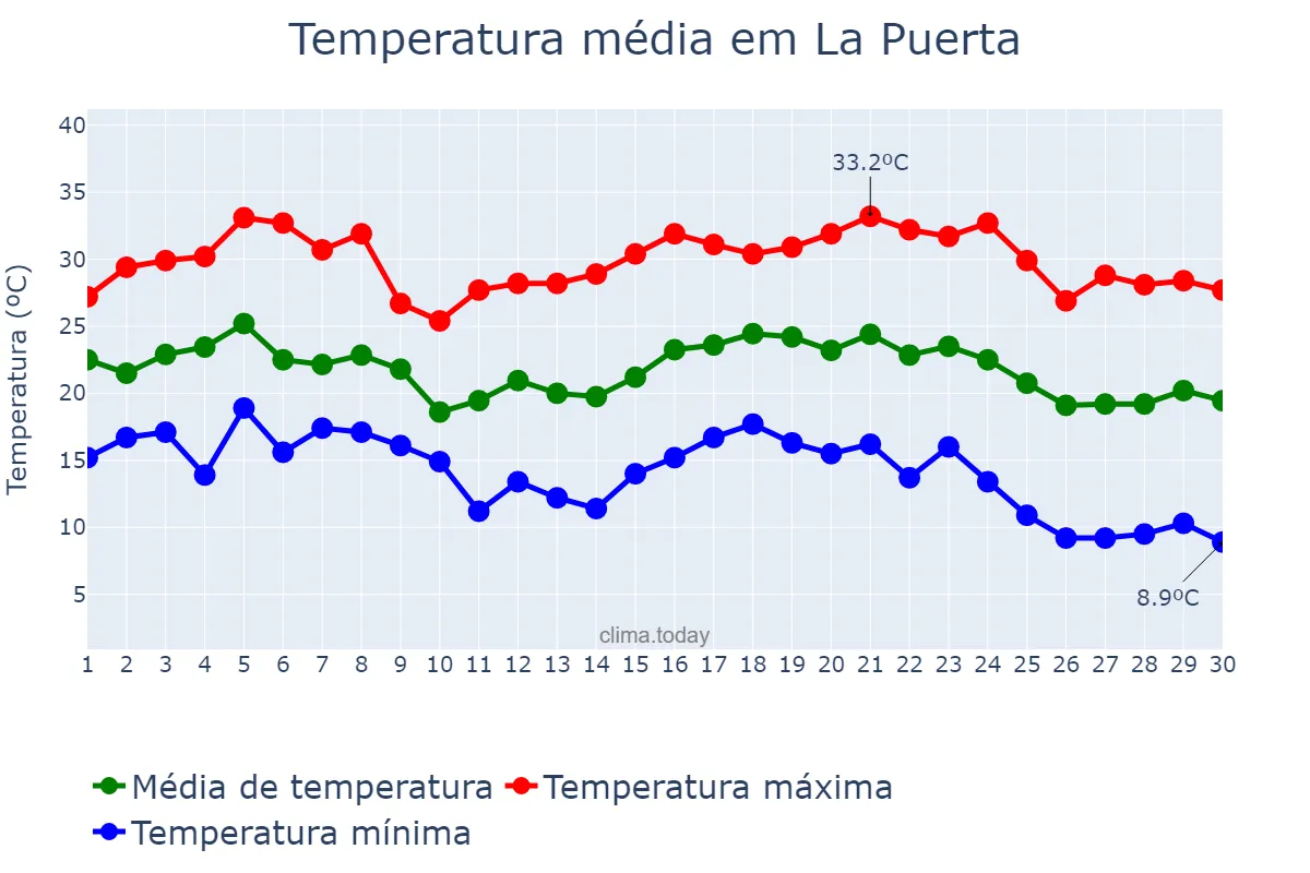 Temperatura em abril em La Puerta, Catamarca, AR