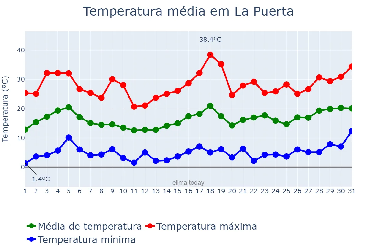 Temperatura em agosto em La Puerta, Catamarca, AR