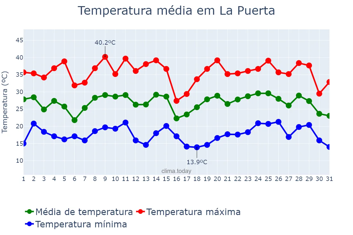 Temperatura em janeiro em La Puerta, Catamarca, AR