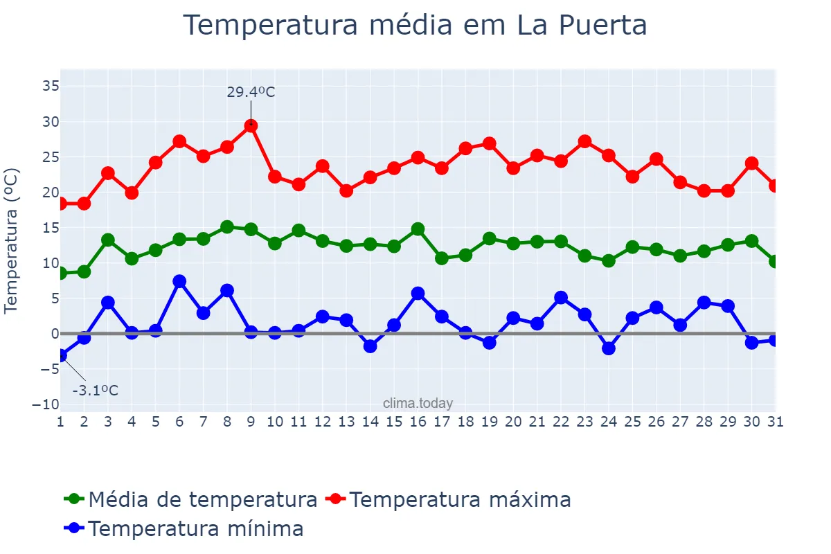 Temperatura em julho em La Puerta, Catamarca, AR