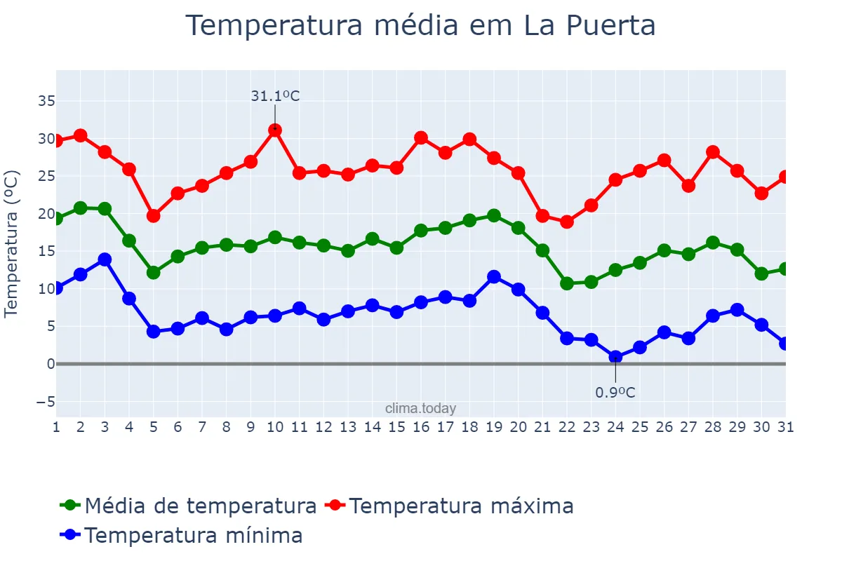 Temperatura em maio em La Puerta, Catamarca, AR