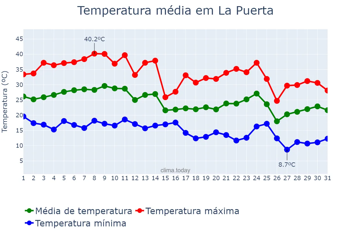 Temperatura em marco em La Puerta, Catamarca, AR