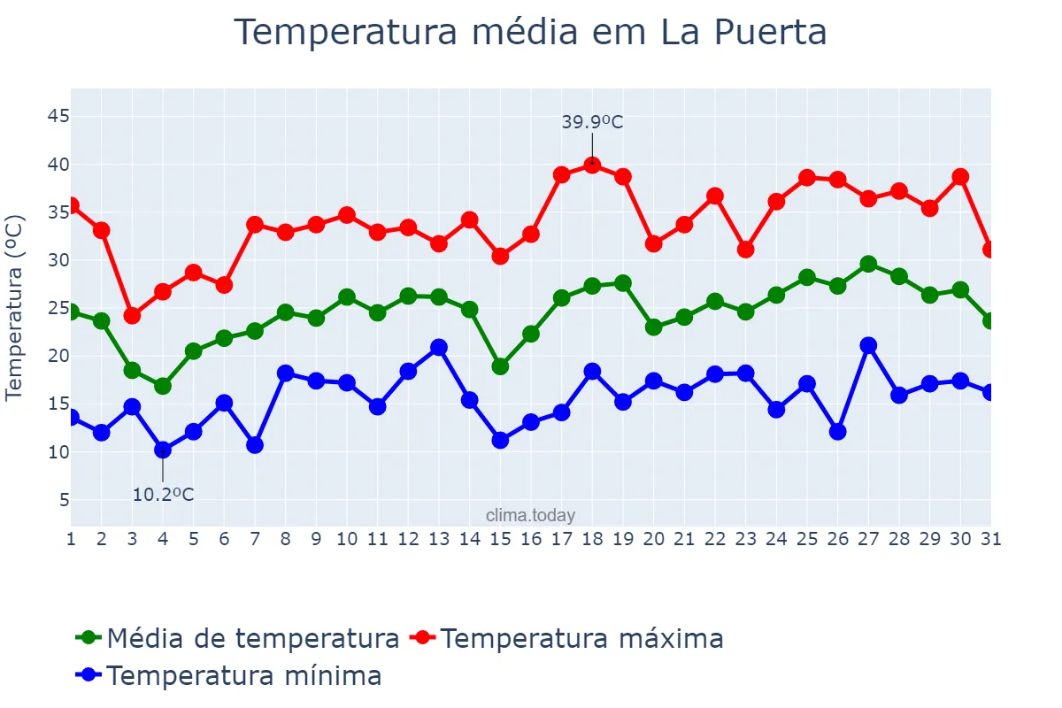 Temperatura em outubro em La Puerta, Catamarca, AR