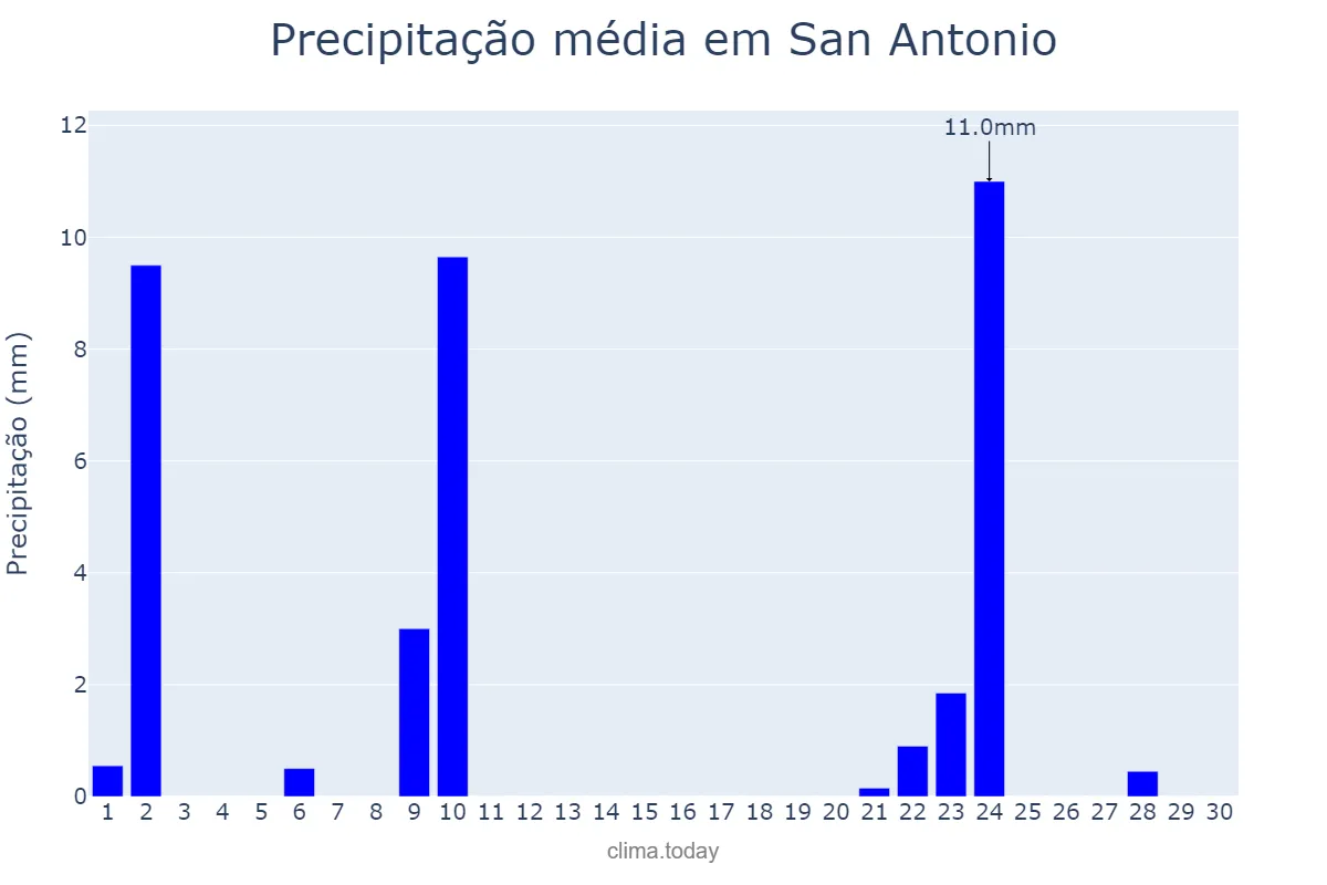Precipitação em abril em San Antonio, Catamarca, AR
