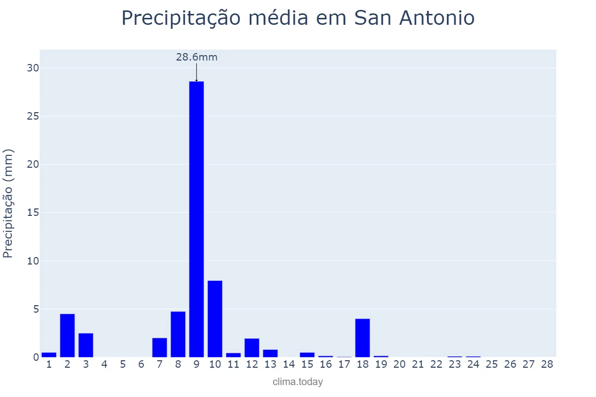 Precipitação em fevereiro em San Antonio, Catamarca, AR