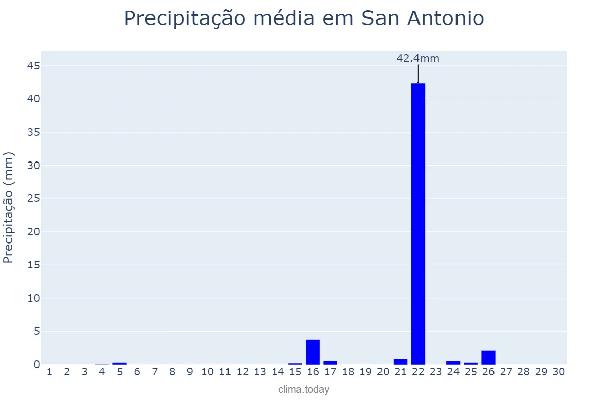 Precipitação em junho em San Antonio, Catamarca, AR