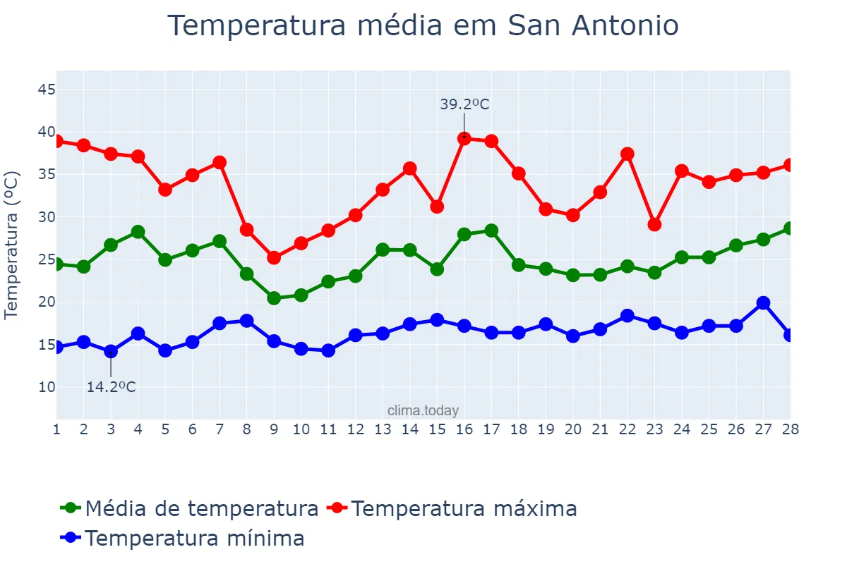 Temperatura em fevereiro em San Antonio, Catamarca, AR