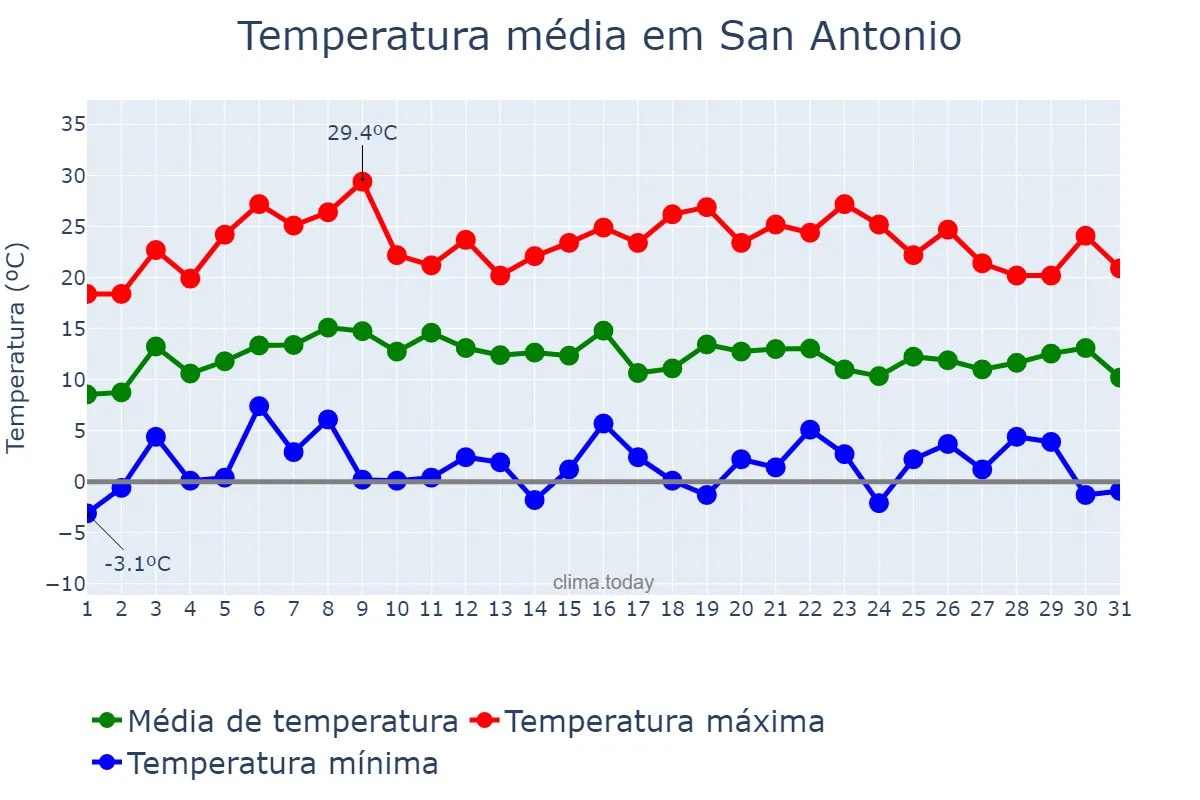 Temperatura em julho em San Antonio, Catamarca, AR