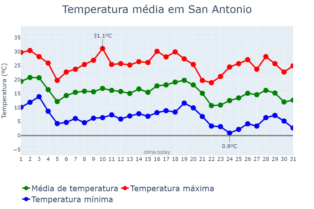 Temperatura em maio em San Antonio, Catamarca, AR