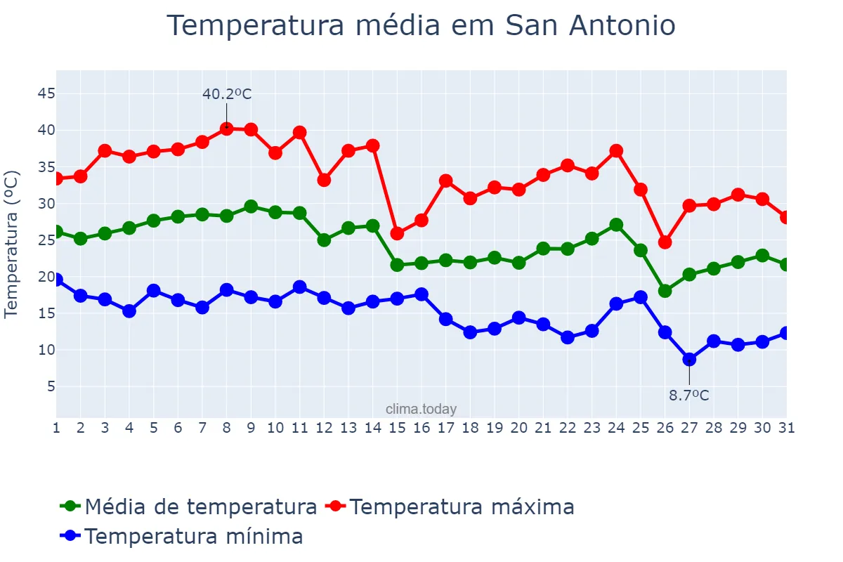 Temperatura em marco em San Antonio, Catamarca, AR