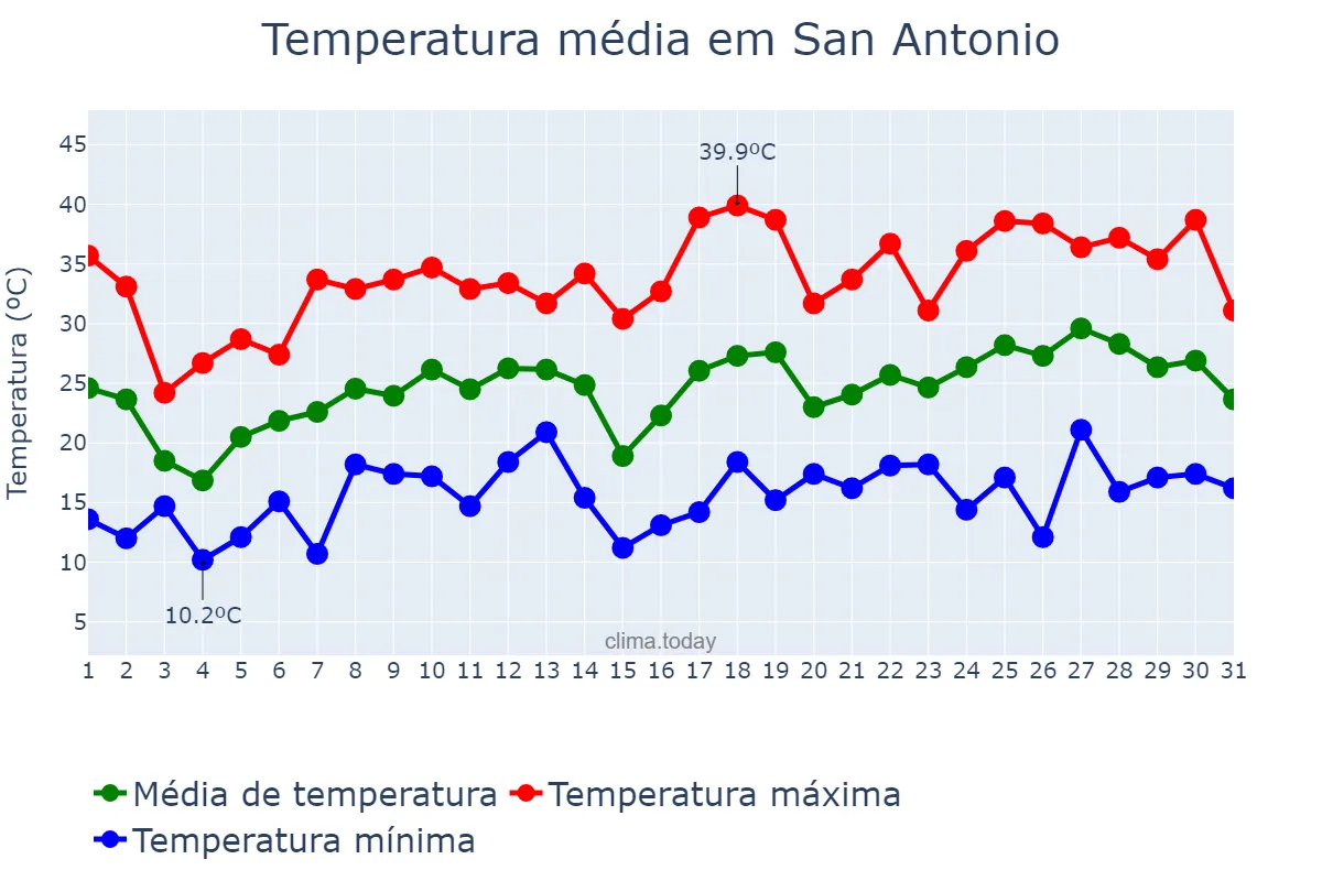 Temperatura em outubro em San Antonio, Catamarca, AR