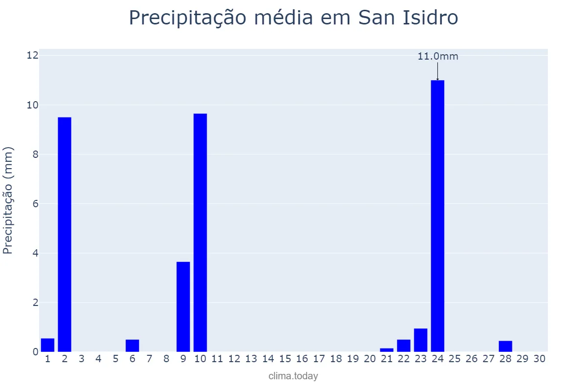 Precipitação em abril em San Isidro, Catamarca, AR