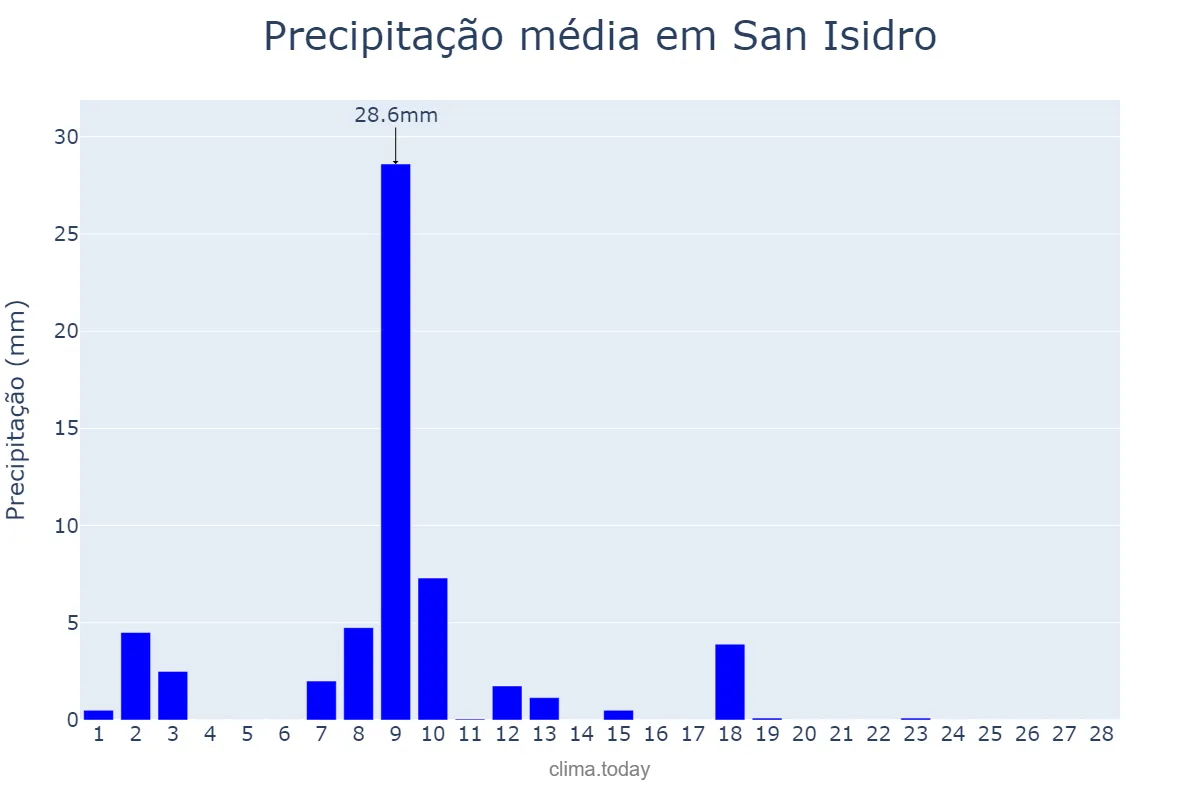 Precipitação em fevereiro em San Isidro, Catamarca, AR