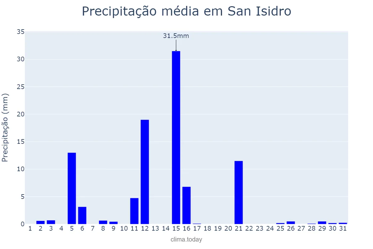 Precipitação em janeiro em San Isidro, Catamarca, AR