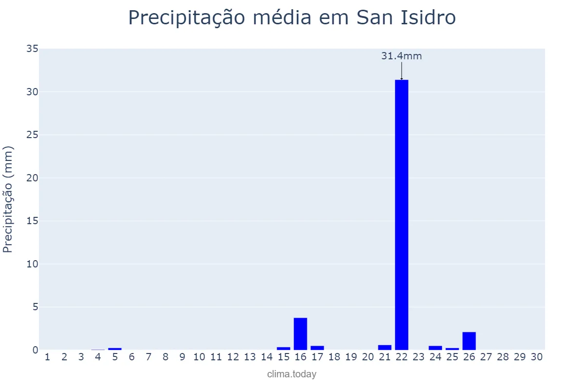 Precipitação em junho em San Isidro, Catamarca, AR
