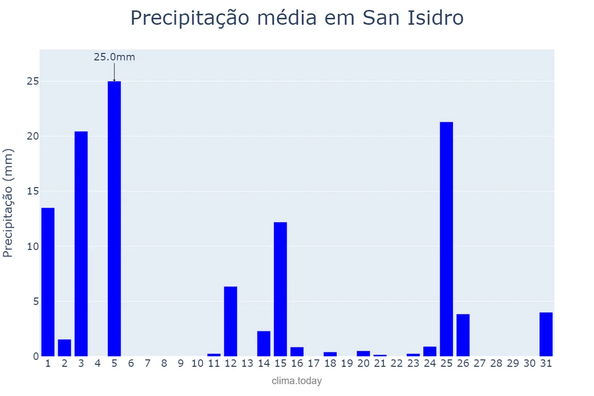 Precipitação em marco em San Isidro, Catamarca, AR