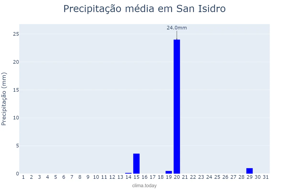 Precipitação em outubro em San Isidro, Catamarca, AR