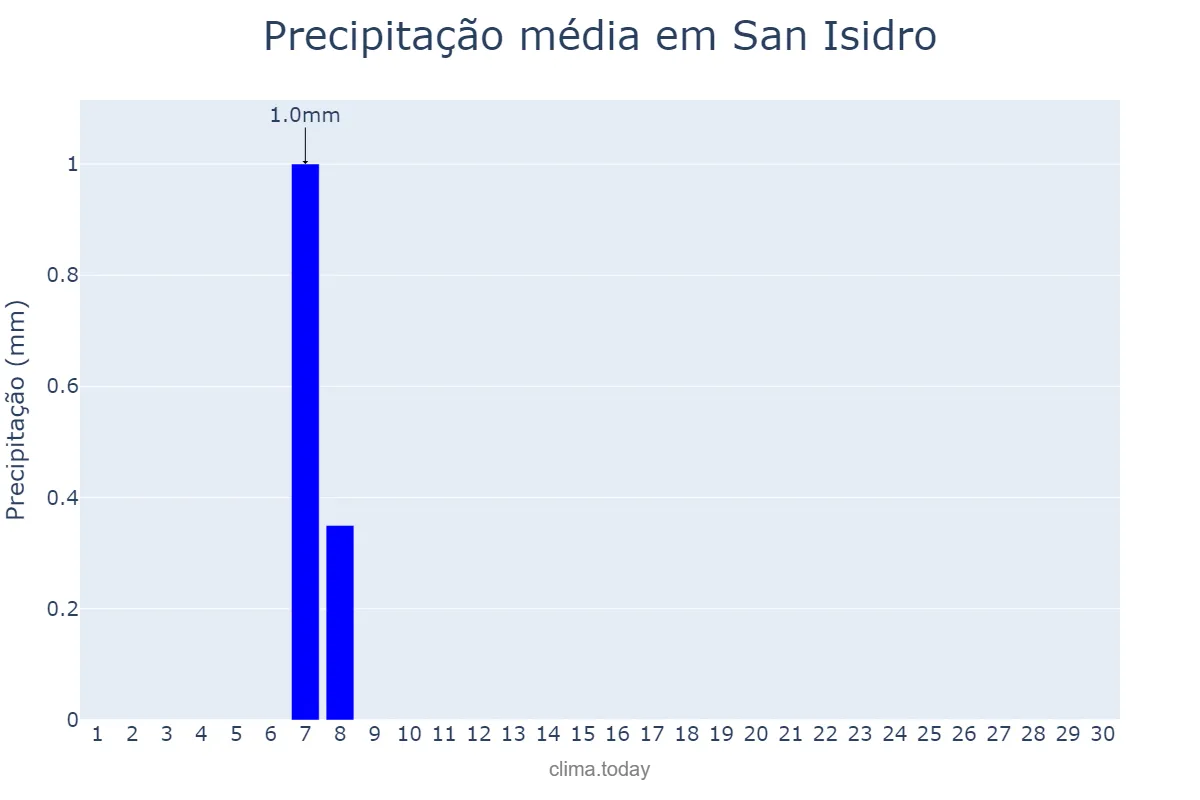 Precipitação em setembro em San Isidro, Catamarca, AR