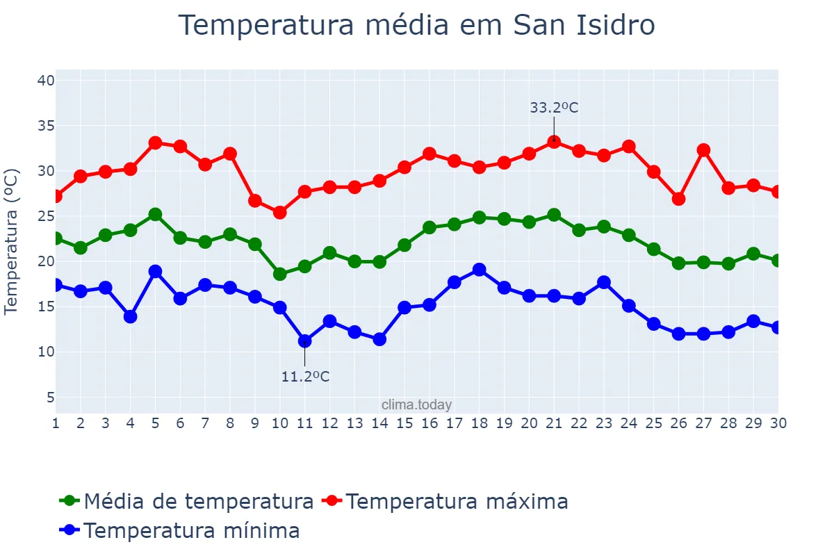 Temperatura em abril em San Isidro, Catamarca, AR