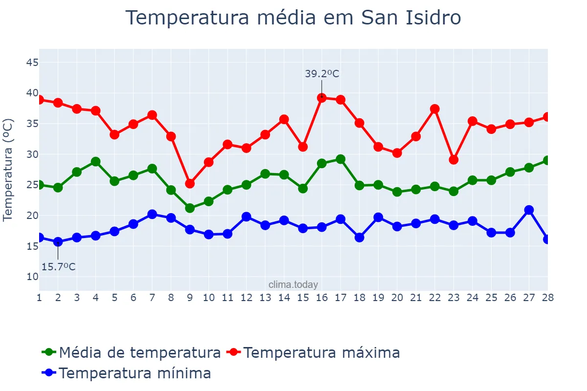 Temperatura em fevereiro em San Isidro, Catamarca, AR