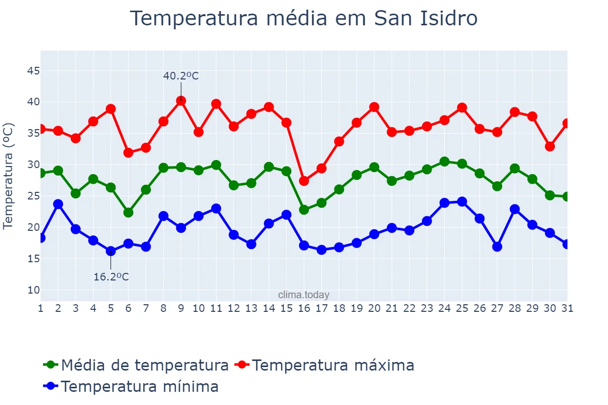 Temperatura em janeiro em San Isidro, Catamarca, AR