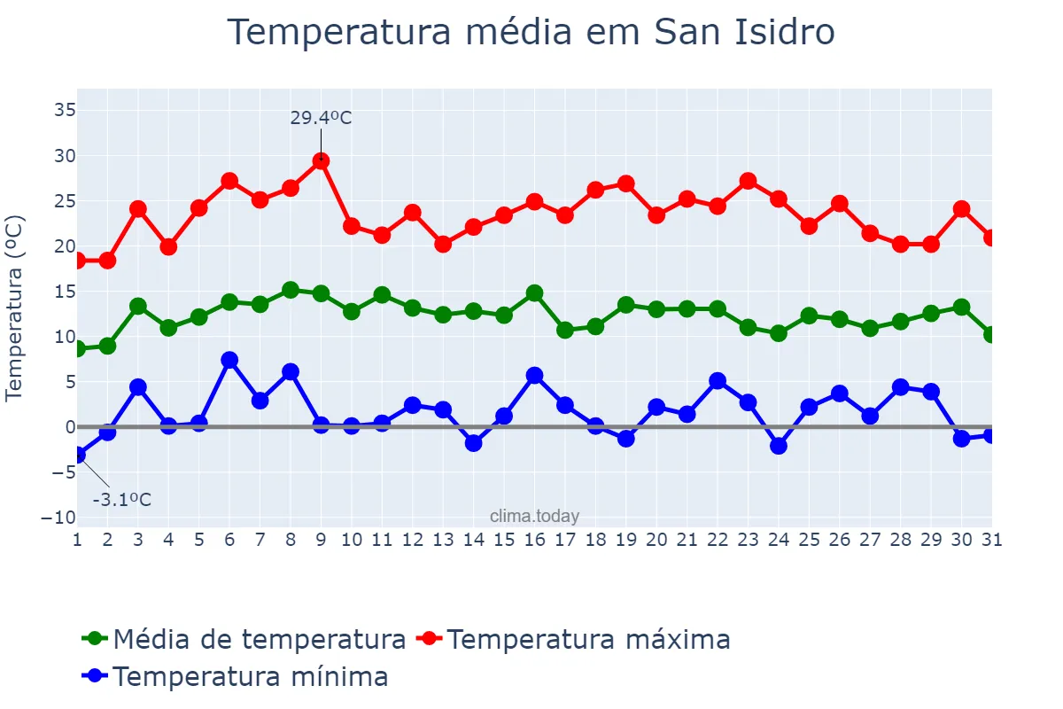 Temperatura em julho em San Isidro, Catamarca, AR