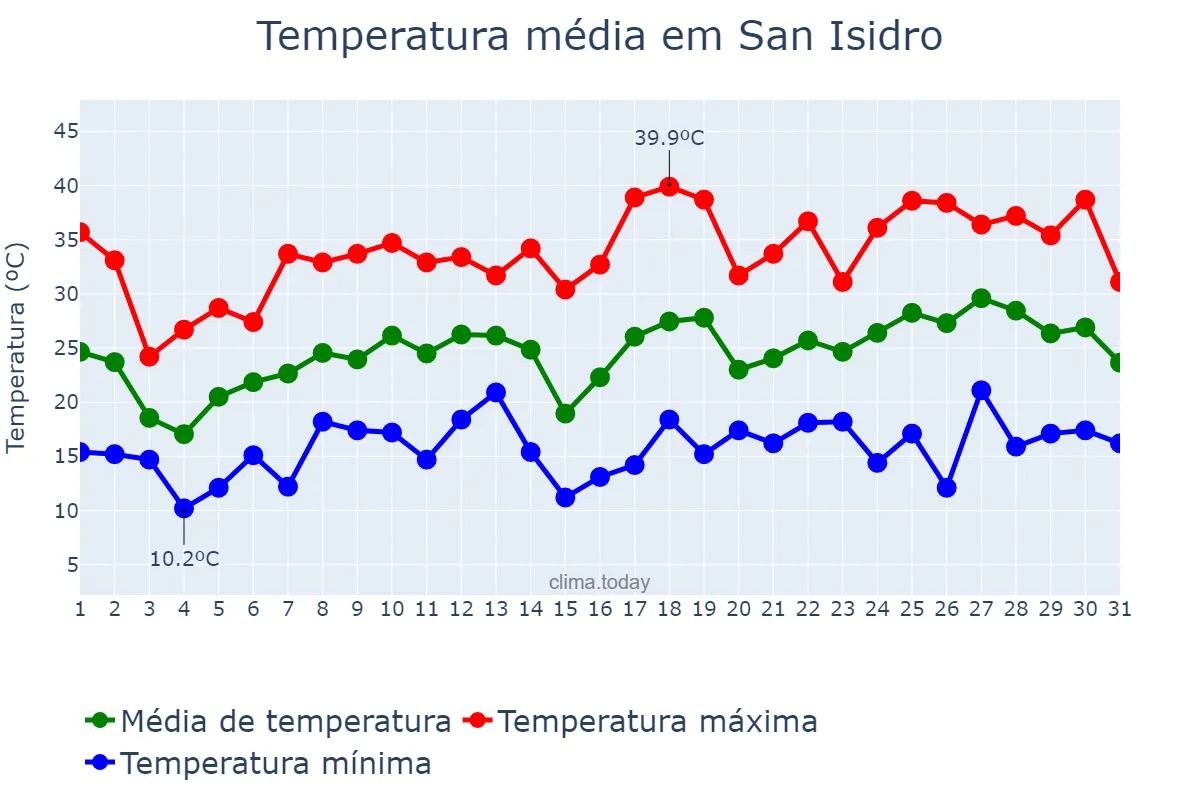 Temperatura em outubro em San Isidro, Catamarca, AR