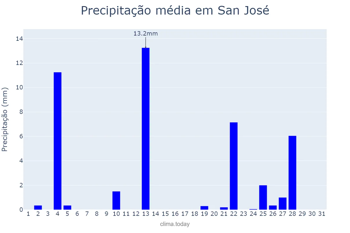 Precipitação em dezembro em San José, Catamarca, AR