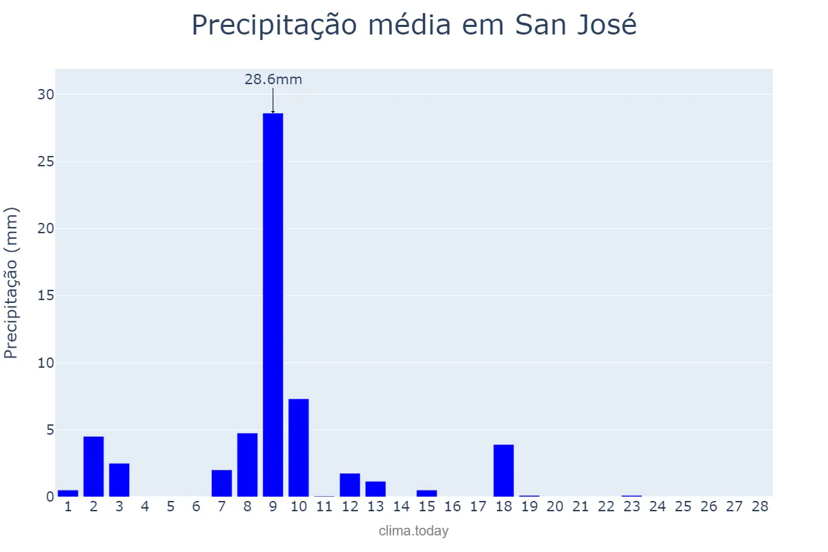 Precipitação em fevereiro em San José, Catamarca, AR