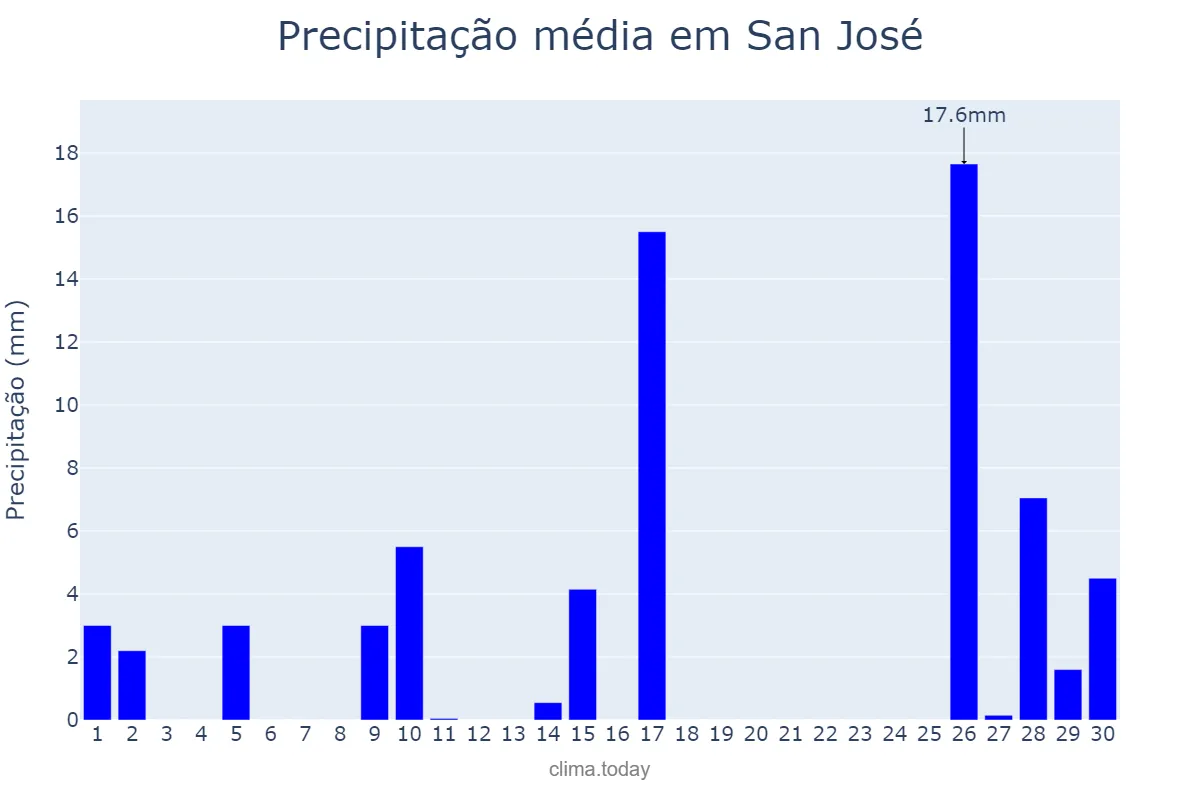 Precipitação em novembro em San José, Catamarca, AR
