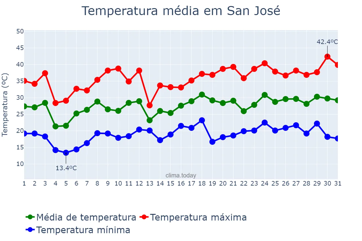 Temperatura em dezembro em San José, Catamarca, AR