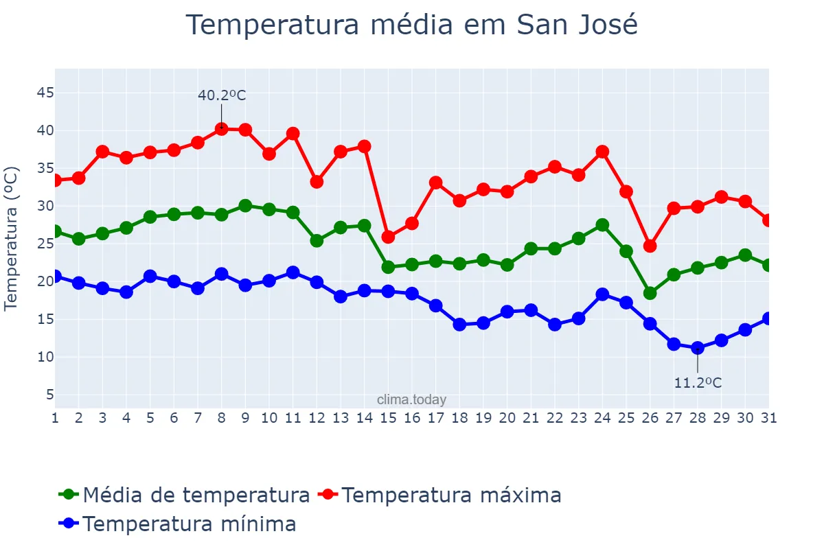 Temperatura em marco em San José, Catamarca, AR