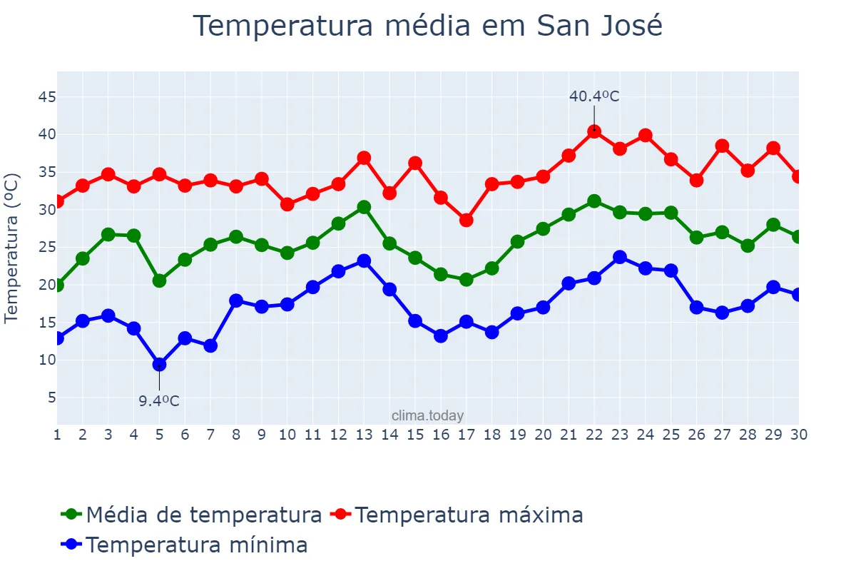 Temperatura em novembro em San José, Catamarca, AR