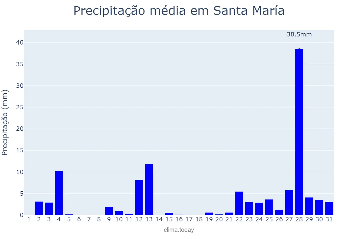 Precipitação em dezembro em Santa María, Catamarca, AR